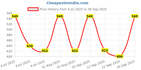 myntra.com BLUSHES Kids Printed T-shirt blushes Price History Graph from 4 Jul 2025 to 30 Sep 2025