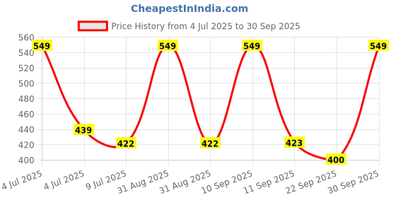 myntra.com BLUSHES Kids Printed T-shirt blushes Price History Graph from 4 Jul 2025 to 30 Sep 2025