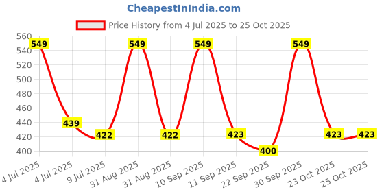 myntra.com BLUSHES Kids Printed T-shirt blushes Price History Graph from 4 Jul 2025 to 23 Oct 2025
