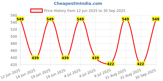 myntra.com BLUSHES Kids Printed T-shirt blushes Price History Graph from 12 Jun 2025 to 30 Sep 2025