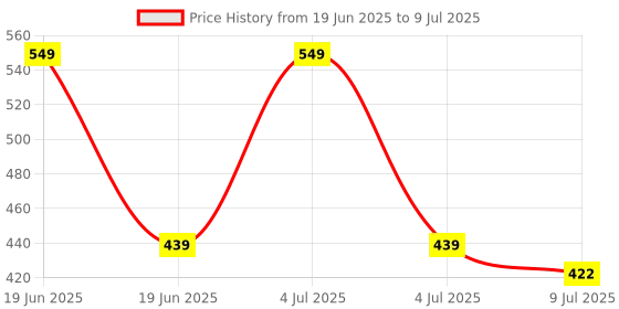 myntra.com BLUSHES Kids Printed T-shirt blushes Price History Graph from 19 Jun 2025 to 9 Jul 2025