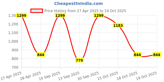 myntra.com Blushes Kids Pure Cotton Graphic Printed T-shirt & Joggers Night Suits blushes Price History Graph from 27 Apr 2025 to 19 Oct 2025