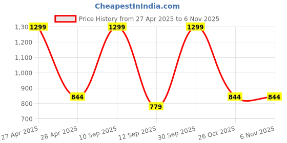 myntra.com BLUSHES Kids Pure Cotton Night Suit blushes Price History Graph from 27 Apr 2025 to 3 Nov 2025