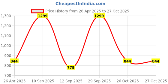 myntra.com BLUSHES Kids Pure Cotton Night Suit blushes Price History Graph from 26 Apr 2025 to 27 Oct 2025
