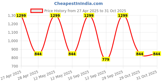 myntra.com BLUSHES Kids Pure Cotton Night Suit blushes Price History Graph from 27 Apr 2025 to 31 Oct 2025