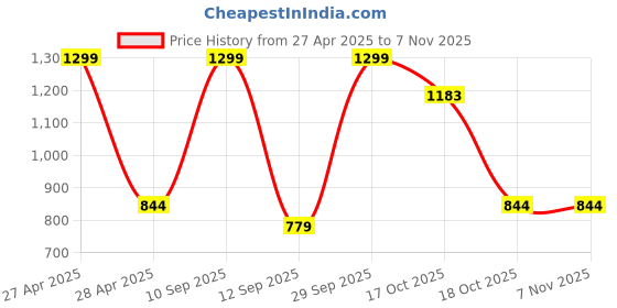 myntra.com BLUSHES Kids Pure Cotton Printed T-shirt & Joggers Night suit blushes Price History Graph from 27 Apr 2025 to 2 Nov 2025