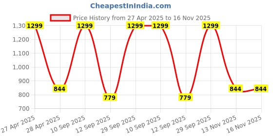 myntra.com BLUSHES Kids Skate Penguin Printed Pure Cotton Night Suits blushes Price History Graph from 27 Apr 2025 to 15 Nov 2025