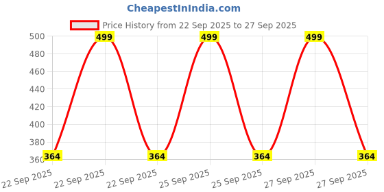 myntra.com BLUSHES Kids Typography Printed Short Sleeves Pure Cotton T-shirt blushes Price History Graph from 22 Sep 2025 to 27 Sep 2025
