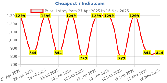 myntra.com BLUSHES Kids Umbrella Bear Printed Pure Cotton Night Suit blushes Price History Graph from 27 Apr 2025 to 16 Nov 2025