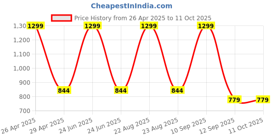 myntra.com BLUSHES Unisex Kids blushes Price History Graph from 26 Apr 2025 to 10 Oct 2025