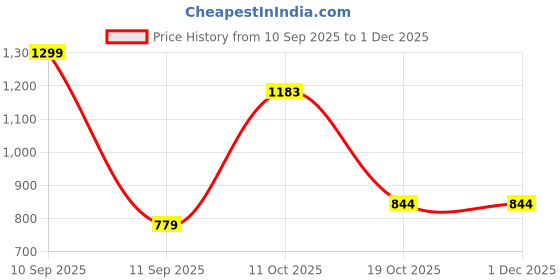 myntra.com BLUSHES Unisex Kids Printed Night suit blushes Price History Graph from 10 Sep 2025 to 30 Nov 2025