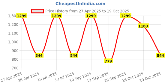 myntra.com BLUSHES Unisex Kids Printed T-shirt blushes Price History Graph from 27 Apr 2025 to 19 Oct 2025