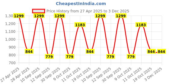 myntra.com BLUSHES Unisex Kids Printed T-shirt blushes Price History Graph from 27 Apr 2025 to 2 Dec 2025