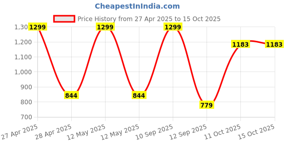 myntra.com BLUSHES Unisex Kids Printed T-shirt blushes Price History Graph from 27 Apr 2025 to 14 Oct 2025