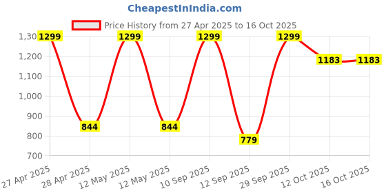 myntra.com BLUSHES Unisex Kids Printed T-shirt blushes Price History Graph from 27 Apr 2025 to 15 Oct 2025