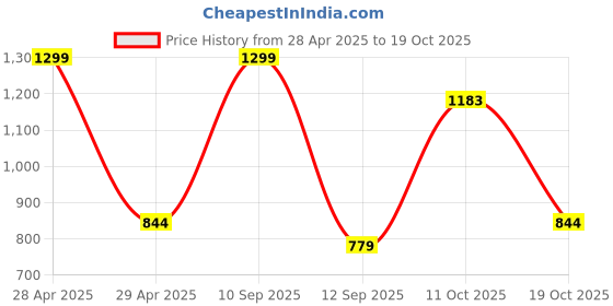 myntra.com BLUSHES Unisex Kids Printed T-shirt with Pyjamas blushes Price History Graph from 28 Apr 2025 to 17 Oct 2025