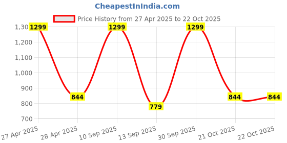 myntra.com BLUSHES Unisex Kids Printed T-shirt with Pyjamas blushes Price History Graph from 27 Apr 2025 to 22 Oct 2025