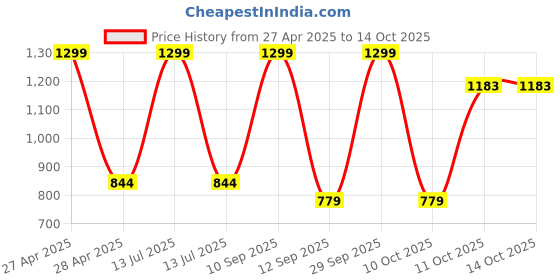 myntra.com BLUSHES Unisex Kids Printed T-shirt with Pyjamas blushes Price History Graph from 27 Apr 2025 to 13 Oct 2025