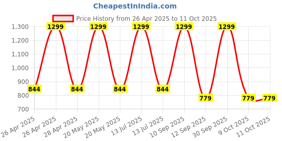 myntra.com BLUSHES Unisex Kids Printed T-shirt with Pyjamas blushes Price History Graph from 26 Apr 2025 to 11 Oct 2025