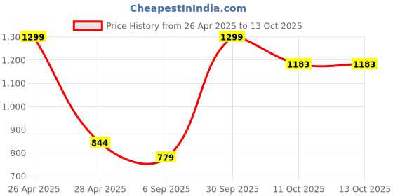 myntra.com BLUSHES Unisex Kids Printed T-shirt with Pyjamas blushes Price History Graph from 26 Apr 2025 to 12 Oct 2025