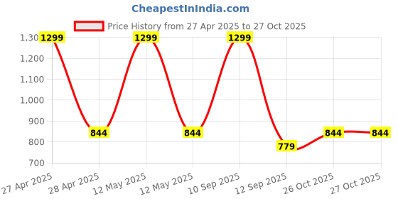 myntra.com BLUSHES Unisex Kids Printed T-shirt with Pyjamas blushes Price History Graph from 27 Apr 2025 to 26 Oct 2025