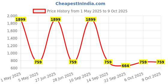 myntra.com BLUSHES Unisex Kids Shirt with Pyjamas blushes Price History Graph from 1 May 2025 to 8 Oct 2025