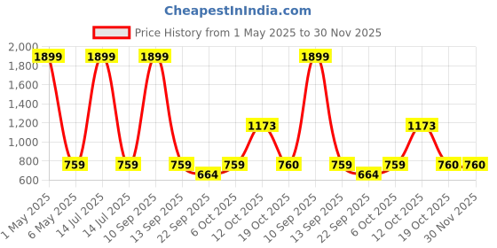 myntra.com BLUSHES Unisex Kids Shirt with Pyjamas blushes Price History Graph from 1 May 2025 to 30 Nov 2025