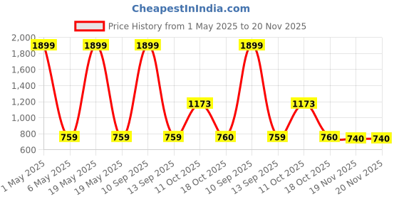 myntra.com BLUSHES Unisex Kids Striped Shirt with Pyjamas blushes Price History Graph from 1 May 2025 to 20 Nov 2025