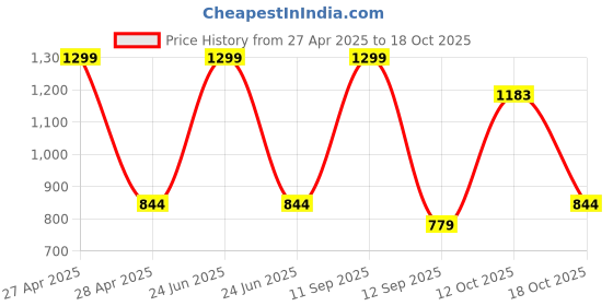 myntra.com BLUSHES Unisex Kids T-shirt with Pyjamas blushes Price History Graph from 27 Apr 2025 to 17 Oct 2025