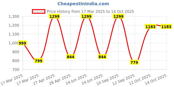 myntra.com BLUSHES Unisex Kids T-shirt with Pyjamas blushes Price History Graph from 17 Mar 2025 to 13 Oct 2025
