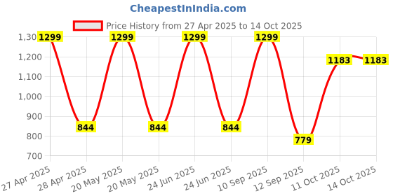 myntra.com BLUSHES Unisex Kids T-shirt with Pyjamas blushes Price History Graph from 27 Apr 2025 to 13 Oct 2025
