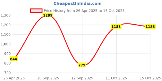myntra.com BLUSHES Unisex Kids T-shirt with Pyjamas blushes Price History Graph from 26 Apr 2025 to 14 Oct 2025