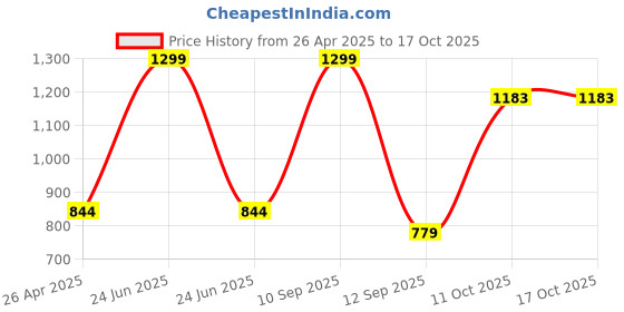 myntra.com BLUSHES Unisex Kids T-shirt with Pyjamas blushes Price History Graph from 26 Apr 2025 to 16 Oct 2025
