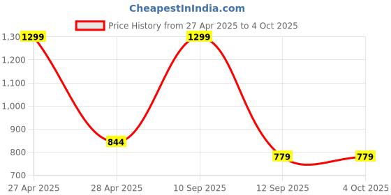 myntra.com BLUSHES Unisex Kids T-shirt with Pyjamas blushes Price History Graph from 27 Apr 2025 to 4 Oct 2025