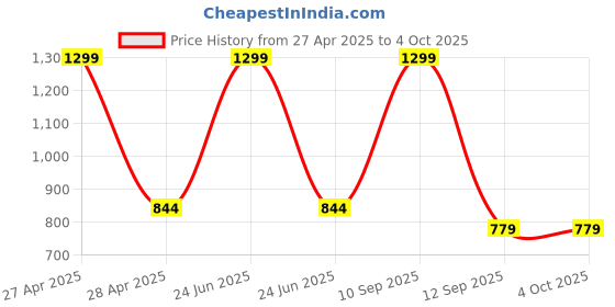 myntra.com BLUSHES Unisex Kids T-shirt with Pyjamas blushes Price History Graph from 27 Apr 2025 to 4 Oct 2025
