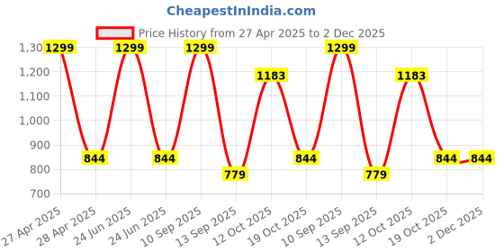 myntra.com BLUSHES Unisex Kids T-shirt with Pyjamas blushes Price History Graph from 27 Apr 2025 to 2 Dec 2025