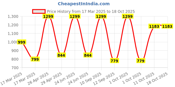 myntra.com BLUSHES Unisex Kids T-shirt with Pyjamas blushes Price History Graph from 17 Mar 2025 to 17 Oct 2025