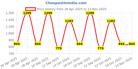 myntra.com BLUSHES Unisex Kids T-shirt with Pyjamas blushes Price History Graph from 26 Apr 2025 to 22 Nov 2025