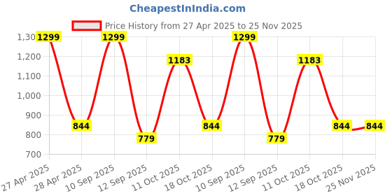 myntra.com BLUSHES Unisex Kids T-shirt with Pyjamas blushes Price History Graph from 27 Apr 2025 to 24 Nov 2025