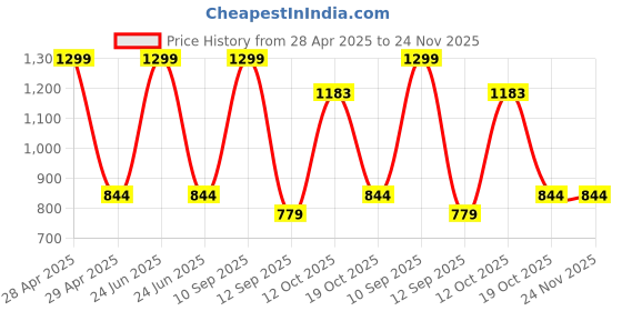 myntra.com BLUSHES Unisex Kids T-shirt with Pyjamas blushes Price History Graph from 28 Apr 2025 to 23 Nov 2025