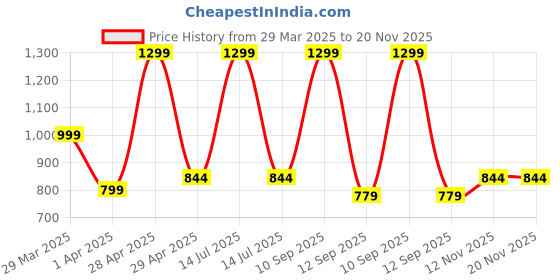 myntra.com BLUSHES Unisex Kids T-shirt with Pyjamas blushes Price History Graph from 29 Mar 2025 to 20 Nov 2025