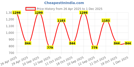 myntra.com BLUSHES Unisex Kids T-shirt with Pyjamas blushes Price History Graph from 26 Apr 2025 to 1 Dec 2025