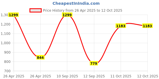 myntra.com BLUSHES Unisex Kids T-shirt with Pyjamas blushes Price History Graph from 26 Apr 2025 to 11 Oct 2025