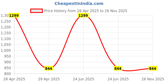 myntra.com BLUSHES Unisex Kids T-shirt with Pyjamas blushes Price History Graph from 28 Apr 2025 to 25 Nov 2025
