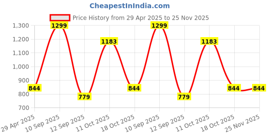 myntra.com BLUSHES Unisex Kids T-shirt with Pyjamas blushes Price History Graph from 29 Apr 2025 to 24 Nov 2025