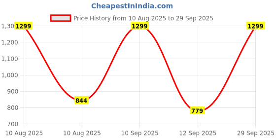 myntra.com BLUSHES Unisex Kids T-shirt with Pyjamas blushes Price History Graph from 10 Aug 2025 to 29 Sep 2025