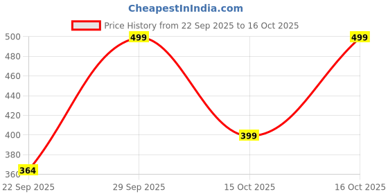 myntra.com BLUSHES Unisex Typography Printed Round Neck Cotton T-shirt blushes Price History Graph from 22 Sep 2025 to 16 Oct 2025