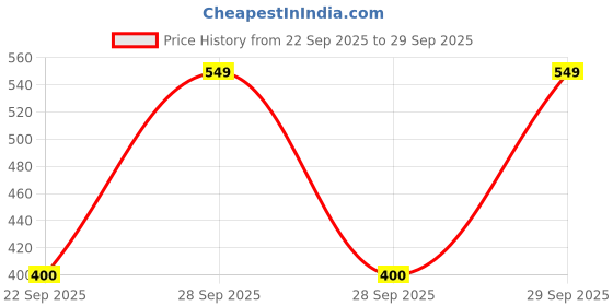 myntra.com BLUSHES Unisex Typography Printed Round Neck Cotton T-shirt blushes Price History Graph from 22 Sep 2025 to 29 Sep 2025