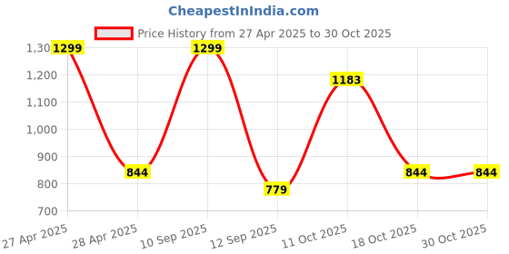 myntra.com blushes BLUSHESKids Pure Cotton Animal Printed Round Neck Night Suits blushes Price History Graph from 27 Apr 2025 to 30 Oct 2025
