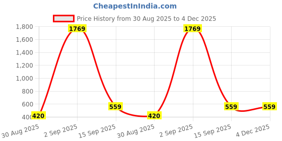 myntra.com Blushh Berry Boys Printed T-shirt with Shorts blushh berry Price History Graph from 30 Aug 2025 to 4 Dec 2025